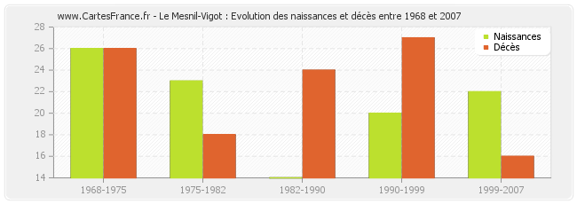 Le Mesnil-Vigot : Evolution des naissances et décès entre 1968 et 2007